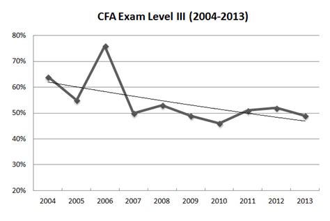 cfa l3 results|CFA® Exam Results and Pass Rates .